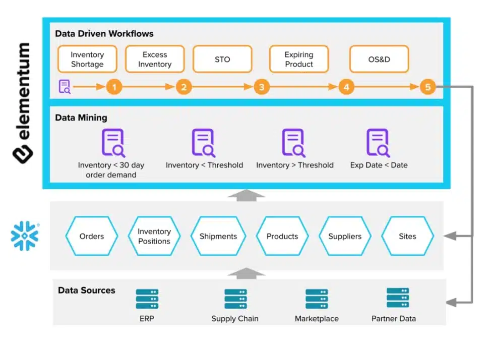 elementum supply chain