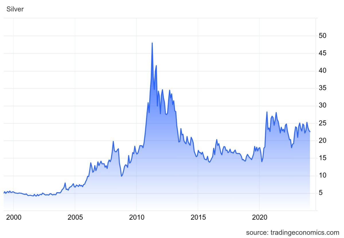 Prisgraf f?r silver fr?n 2000 till 2024