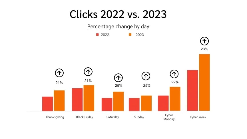 Stapeldiagram som j?mf?r procentuell ?kning av klick mellan 2022 och 2023 under Black Friday, Cyber Monday och Cyber Week.