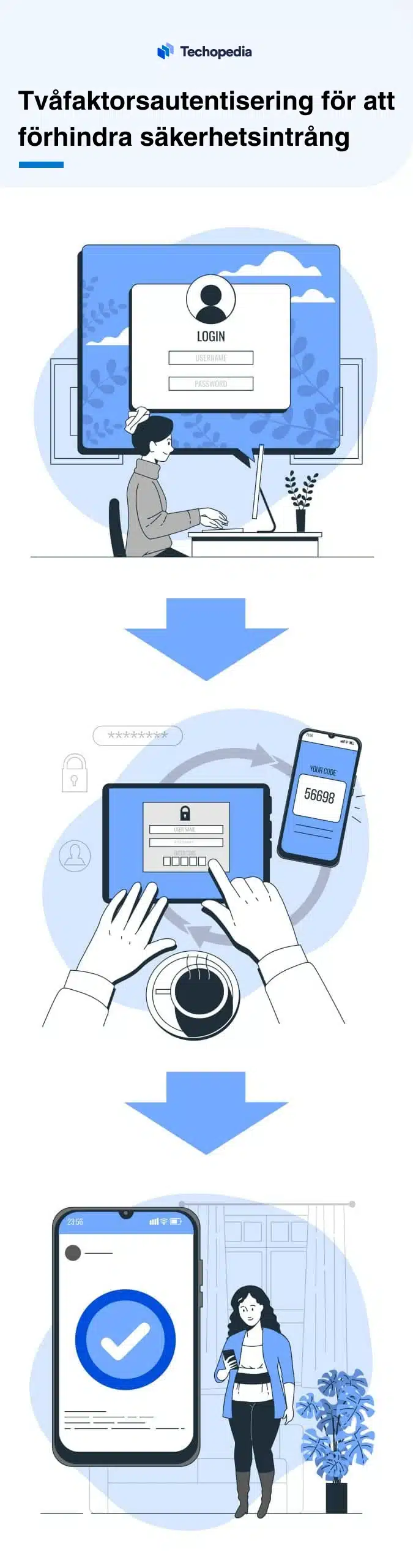 Illustration som visar processen f?r tv?faktorsautentisering.