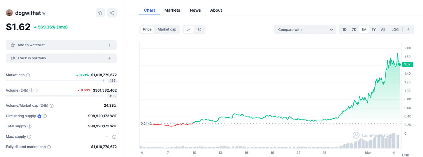 price chart for dogwifhat