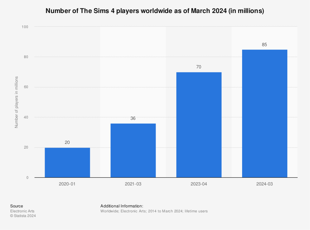 Sims 4 Players Worldwide | Source: Statista 2024